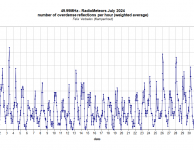 Radiometeoren juli 2024